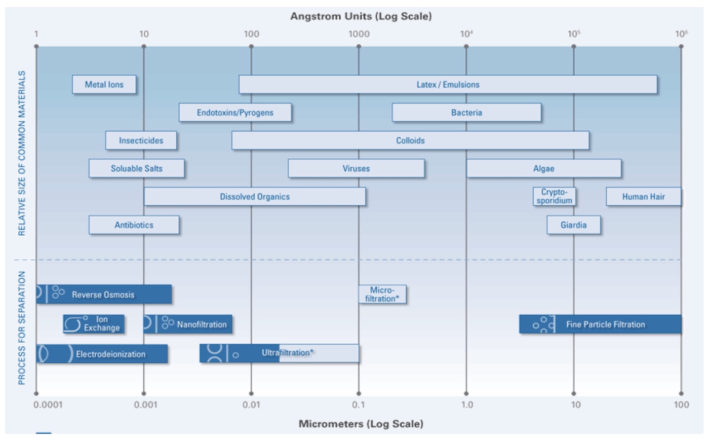 Filtration Level Chart Filtration-purification levels and stages